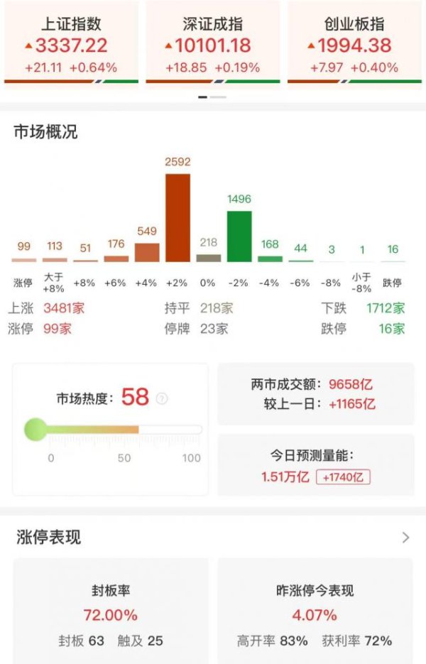 股票配资公司开户 午评：沪指半日涨0.64% 军工股集体爆发