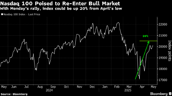 股指外汇股票配资门户 六周噩梦终醒来 “买美国”再获全球青睐