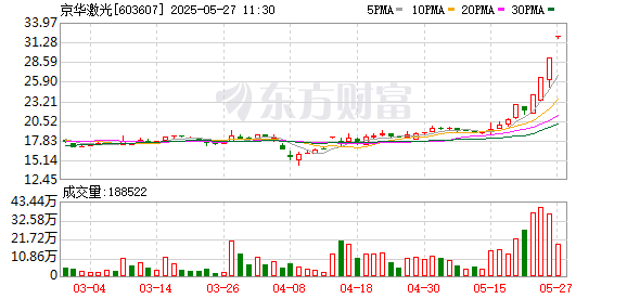 炒股配资门户网 京华激光振幅16.71%，上榜营业部合计净买入7288.28万元