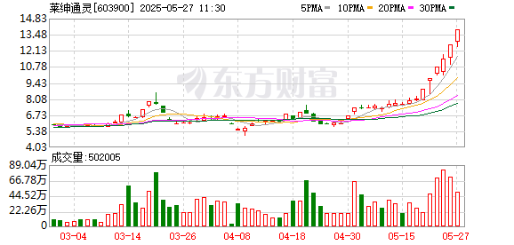 配资软件app 莱绅通灵5月26日龙虎榜数据
