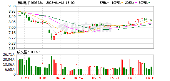 好的股票配资平台 博敏电子：第五届监事会第十六次会议决议公告