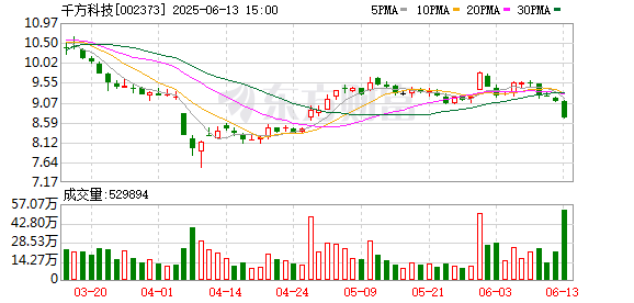 配资查询之家门户 千方科技：第六届董事会第十一次会议决议公告