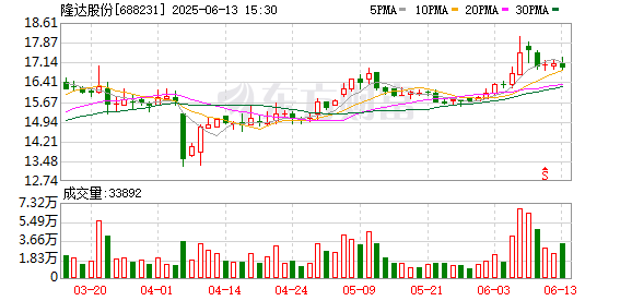 配资股网 隆达股份：第二届董事会第十三次会议决议公告