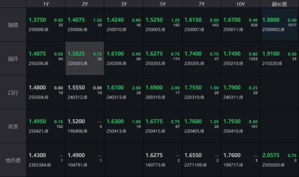 配资牌照查询 债市收盘| 央行提示激进金融机构关注债券风险 30年国债收益率日内上行1.25bp
